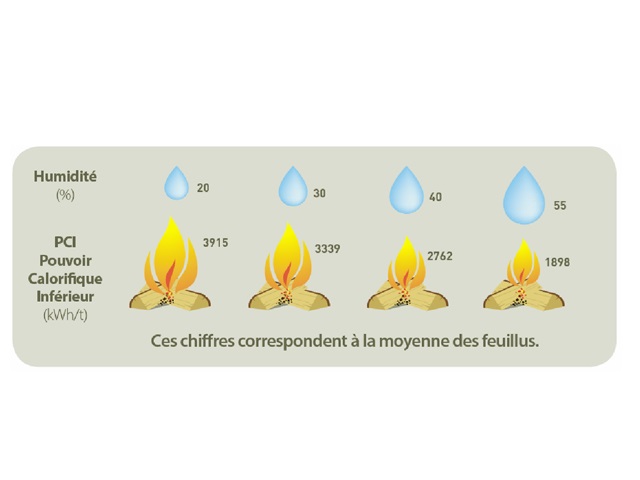 Comment le taux d'humidité influence-t-il la combustion des bûches